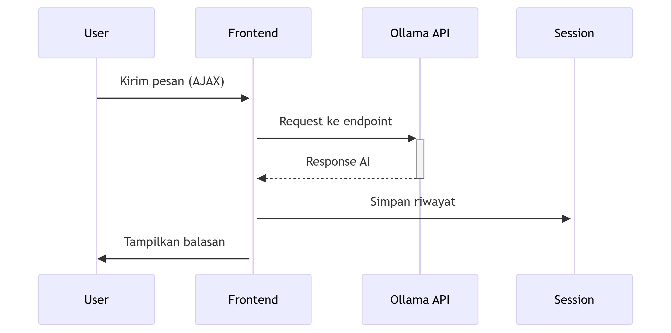 diagram alur modul ollama