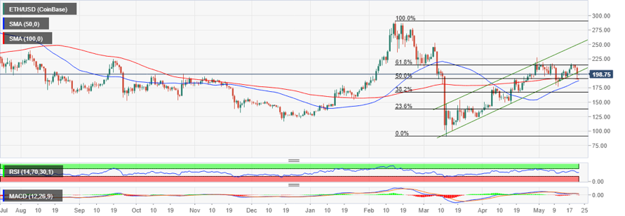 grafik harian eth usd 2