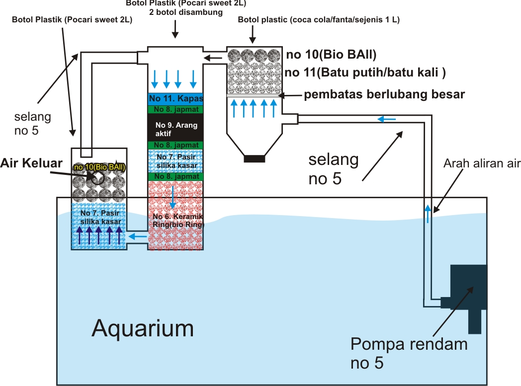 skema filter aquarium