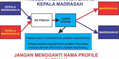 Proses pemindahan Akun kepala Madrasah lama ke madrasah baru di ERKAM
