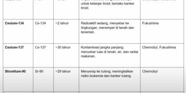 Ngeri! radiasi Cesium 137 (Cs-137) di Banten punya waktu paruh 30 tahun